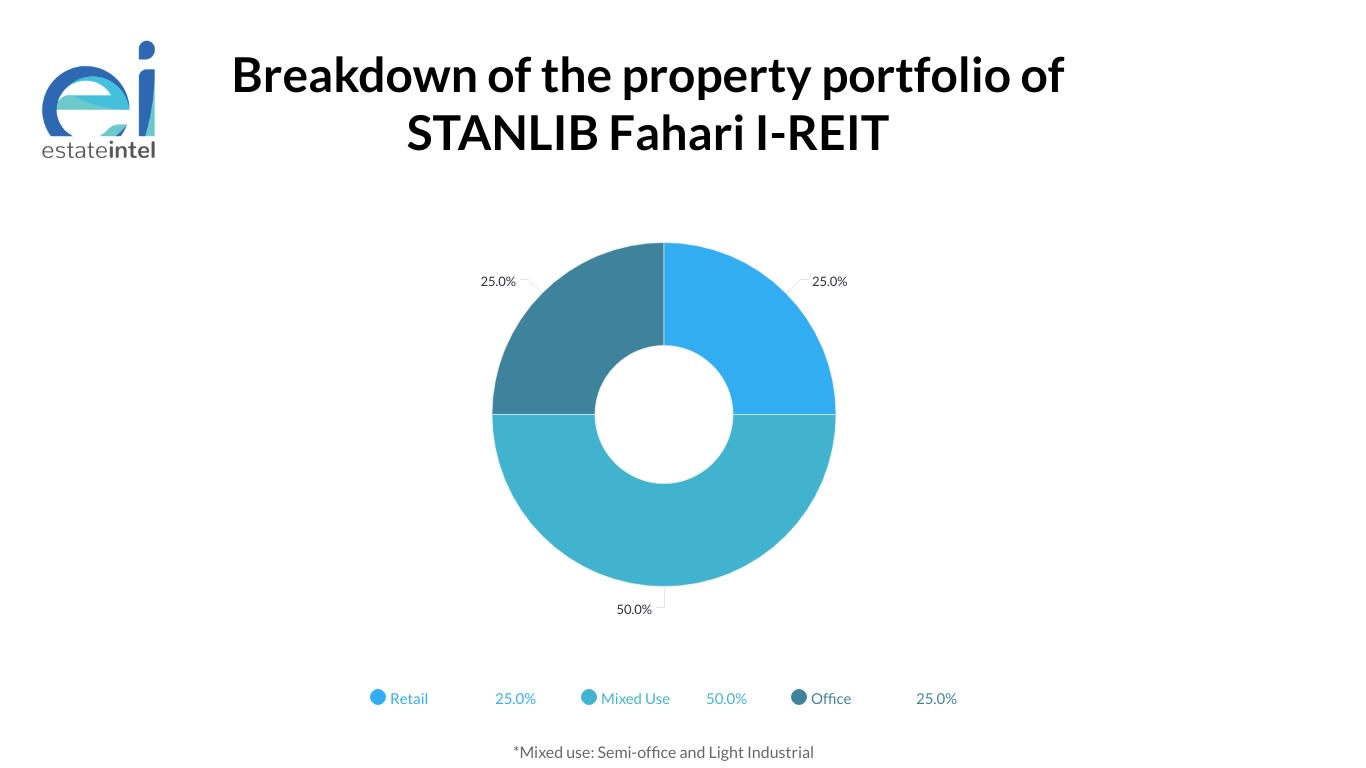 STANLIB Kenya to sell management rights of Stanlib Fahari I-REIT to ...