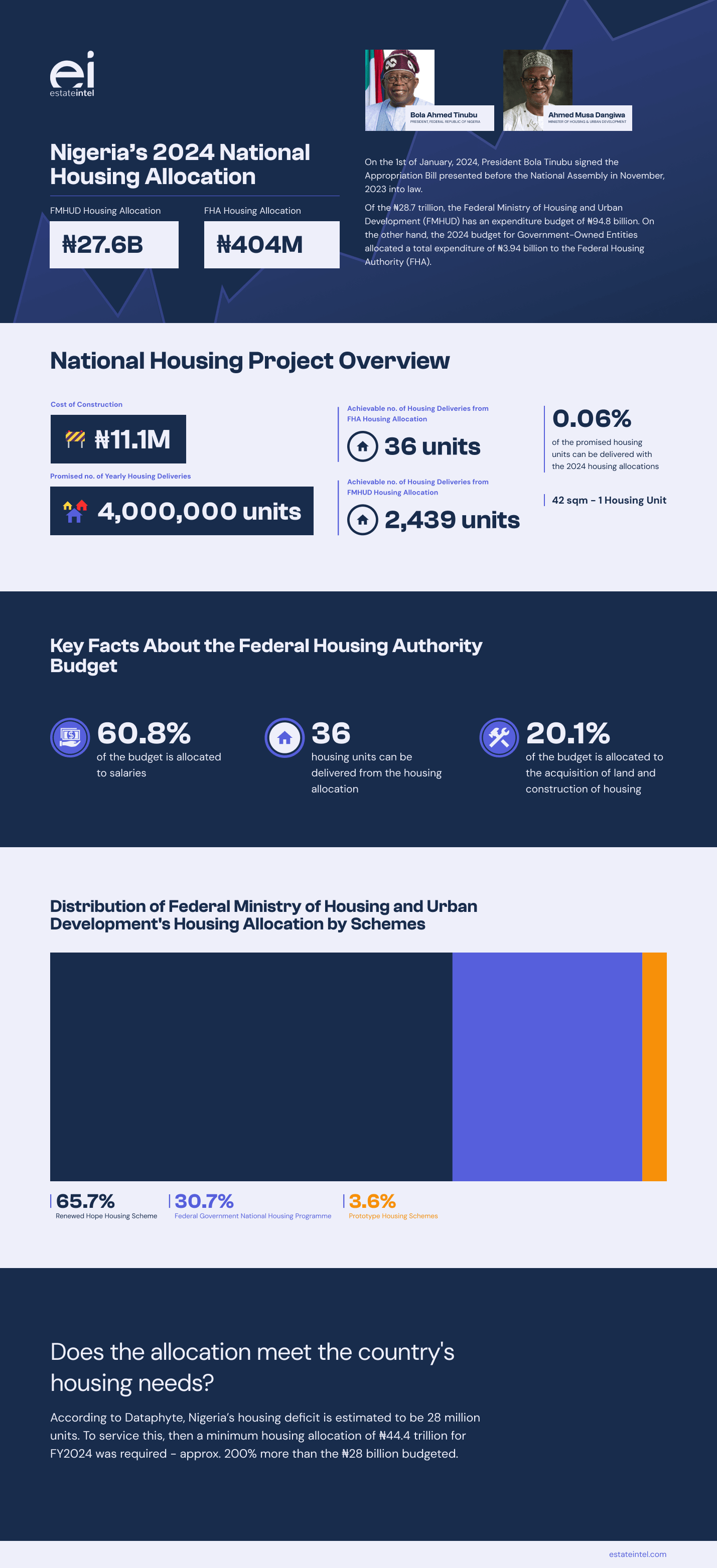 Nigeria's Housing Allocation