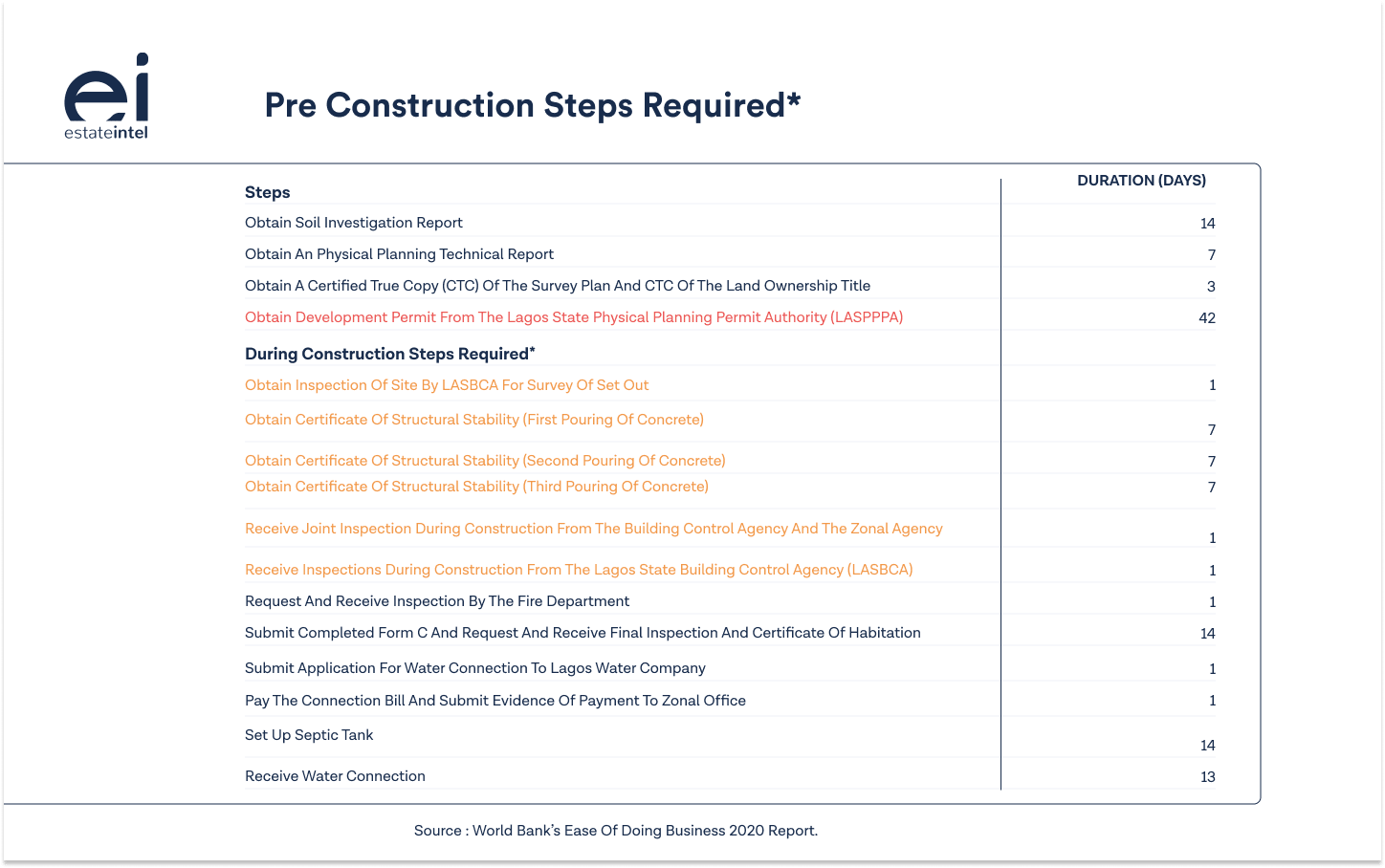 Pre Construction Steps Required