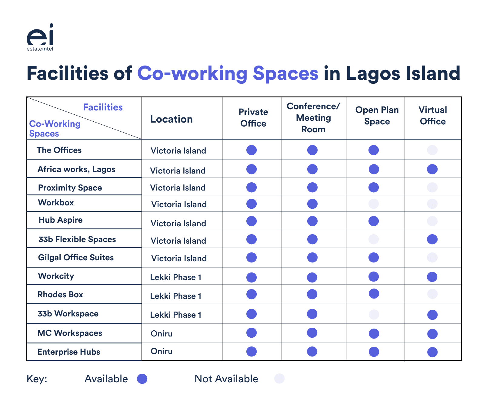 Victoria Island features the highest number of Coworking spaces in the ...