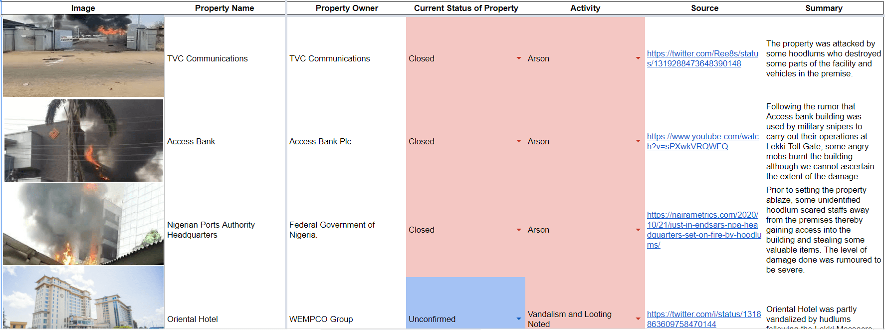 Commercial Properties affected in Nigeria following the Lekki Toll-Gate Attack, Estate Intel