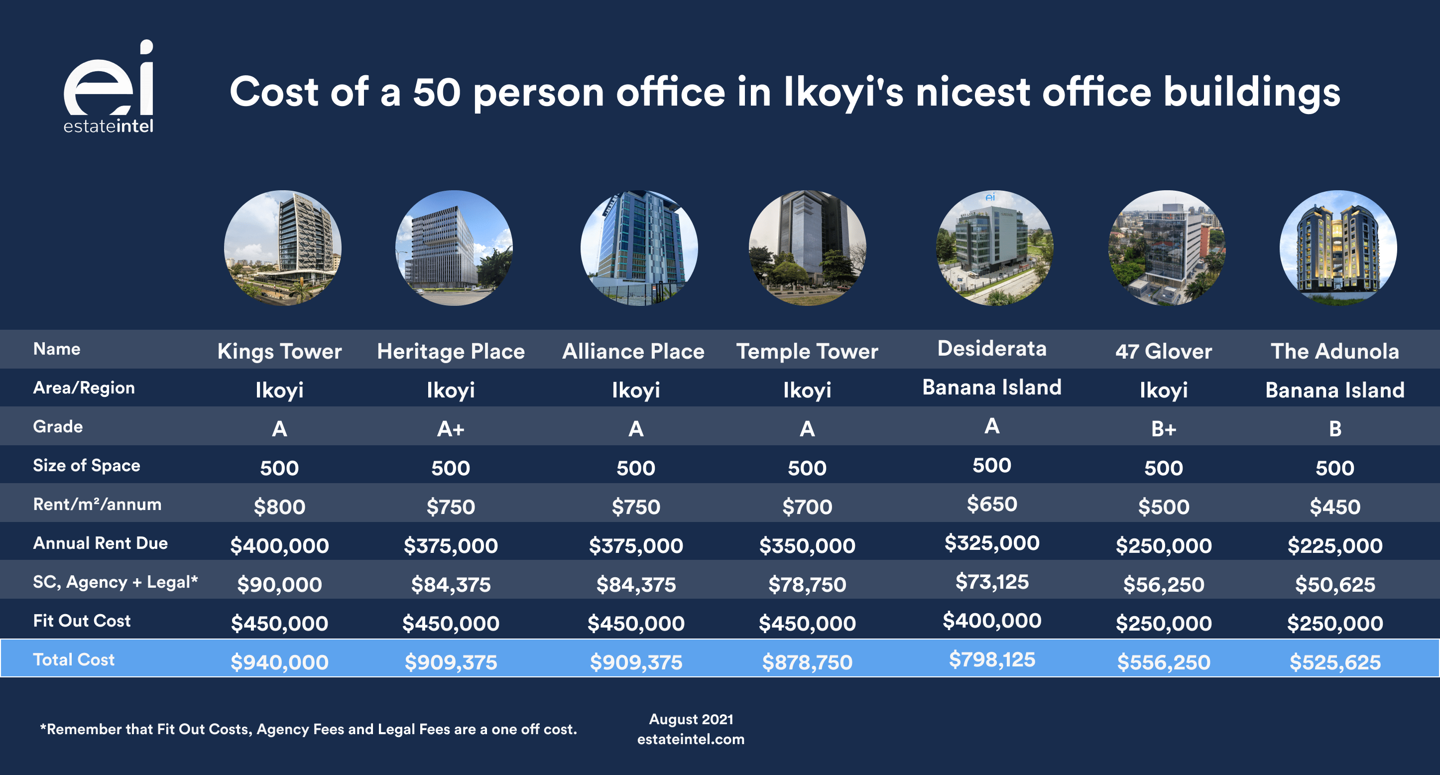 How much does it cost to build an office kobo building