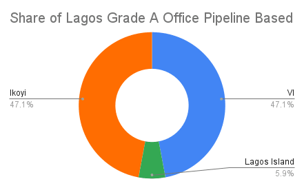 Share of Lagos Grade A Office Pipeline Based on Number of Developments