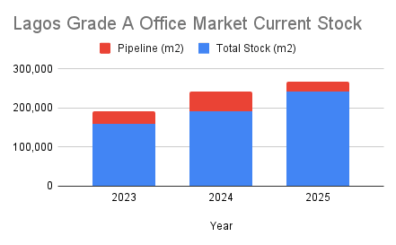 Lagos Grade A Office Market Current Stock and Development Pipeline