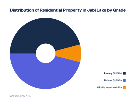 Distribution of Residential Property in Jabi Lake by Grade