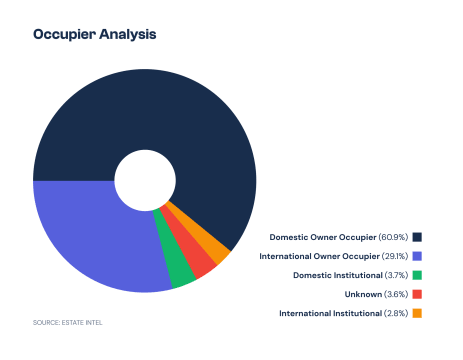 Industrial Market Occupier Analysis