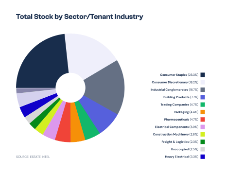 Industrial Market Stock Breakdown by Sector