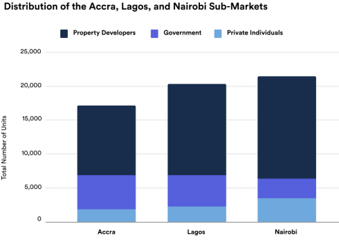 Government Organizations Supplied the Second Highest Share of the Residential Market Stock in Lagos