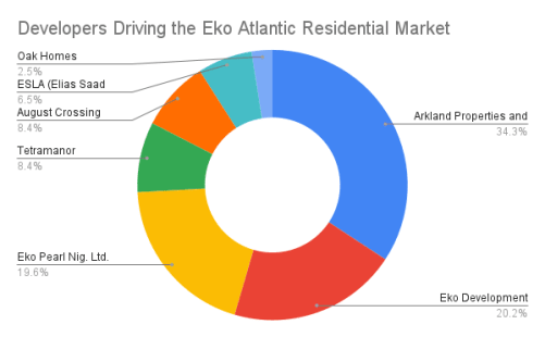 Developers Driving the Eko Atlantic Residential Market. Source: Estate Intel