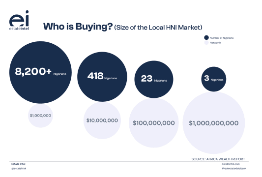 Who is Buying? Size of the HNI Market.Source: Estate Intel