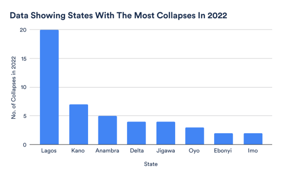 Chart Showing States With The Most Collapses in 2022