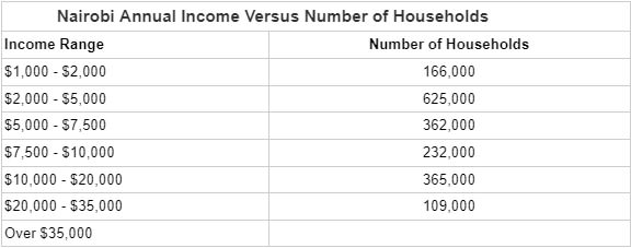 Nairobi Annual Income Versus Number of Households