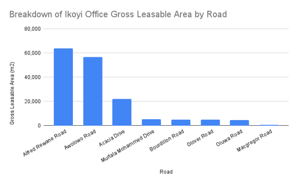 Breakdown of Ikoyi Office's Gross Leasable Area by Road