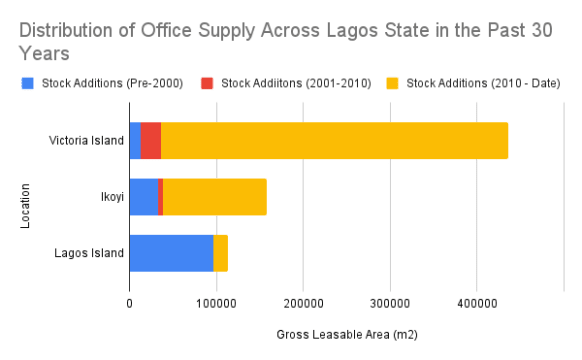 Distribution of Office Supply Across Lagos State in the Past 30 Years