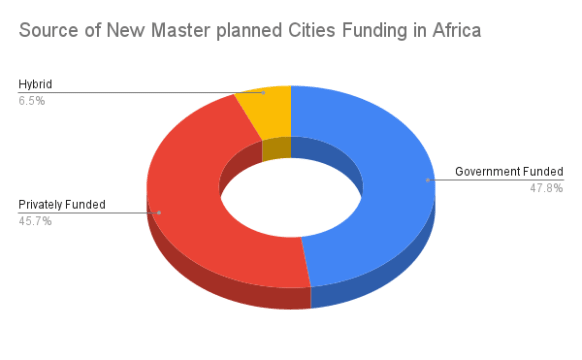 Source of New Master planned Cities Funding in Africa