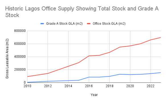 Historic Lagos Office Supply Showing Total Stock and Grade A Stock