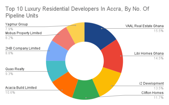 Top 10 Luxury Residential Developers in Accra by Number of Pipeline Units