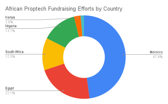 African Proptech Fundraising Efforts by Country