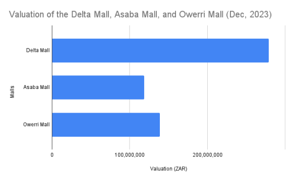 Valuation of the Delta Mall, Asaba Mall, and Owerri Mall (Dec, 2023)