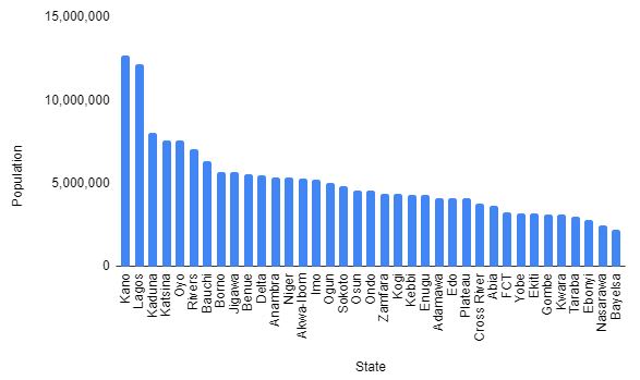 2016 Population. Nigerian Bureau of Statistics (NBS)