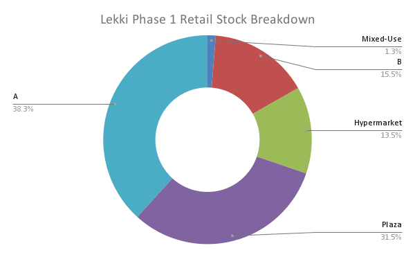 Lekki Phase 1 Retail Stock Breakdown