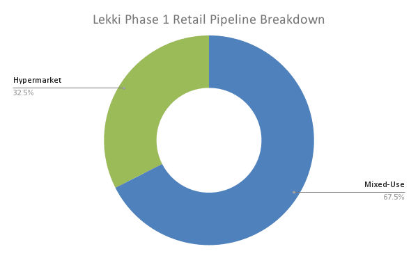 Lekki Phase 1 Retail Pipeline Breakdown