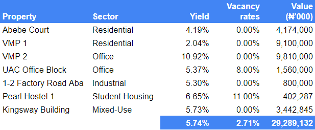 Earnings Report Overview - UPDC REIT FY:2018