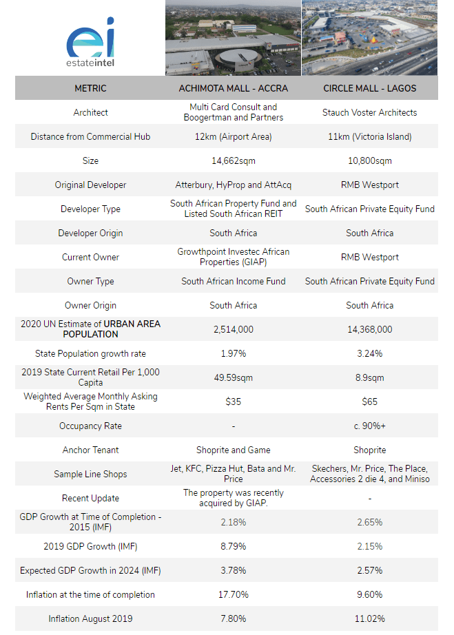 Comparison of Achimota and Accra Mall