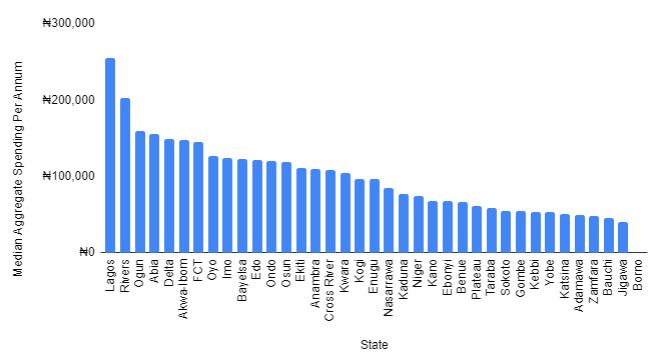 Median Aggregate Spending Per Annum. Source: Fraym