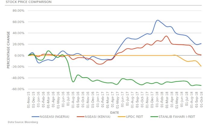 Head to Head: UPDC REIT vs Stanlib Fahari I-REIT