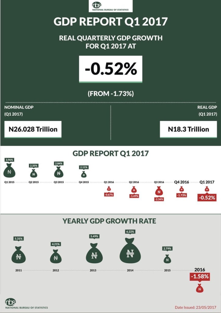 Nigeria GDP Report Q1:2017