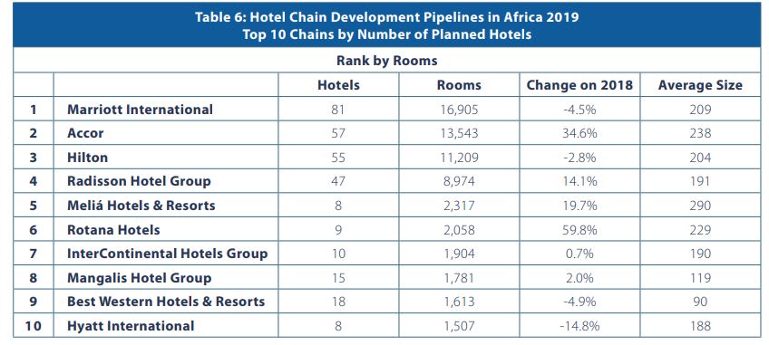 Hotel Chain Development Pipelines in Africa 2019. Top 10 Chains by Number of Planned Hotels. Source: W Hospitality Group