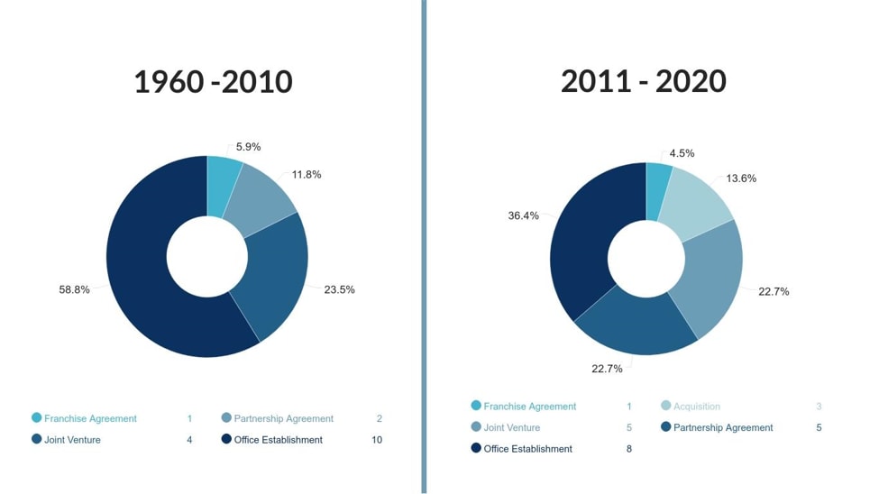 How to build the ideal panAfrican Real Estate Service business Real
