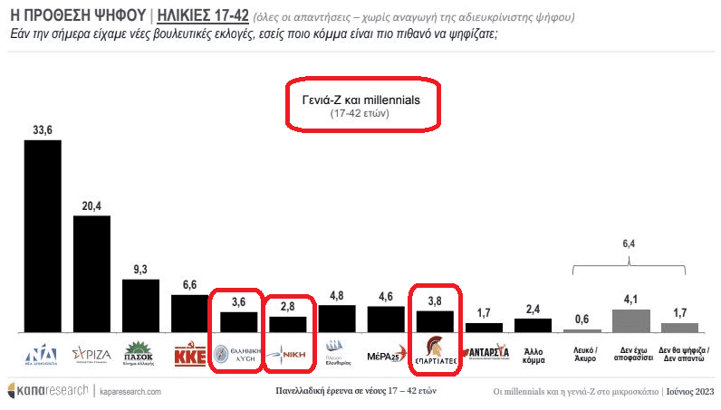 ΨΗΦΟΙ GEN Z ΚΑΙ MILLENNIALS ΓΙΑ ΣΠΑΡΤΙΑΤΕΣ