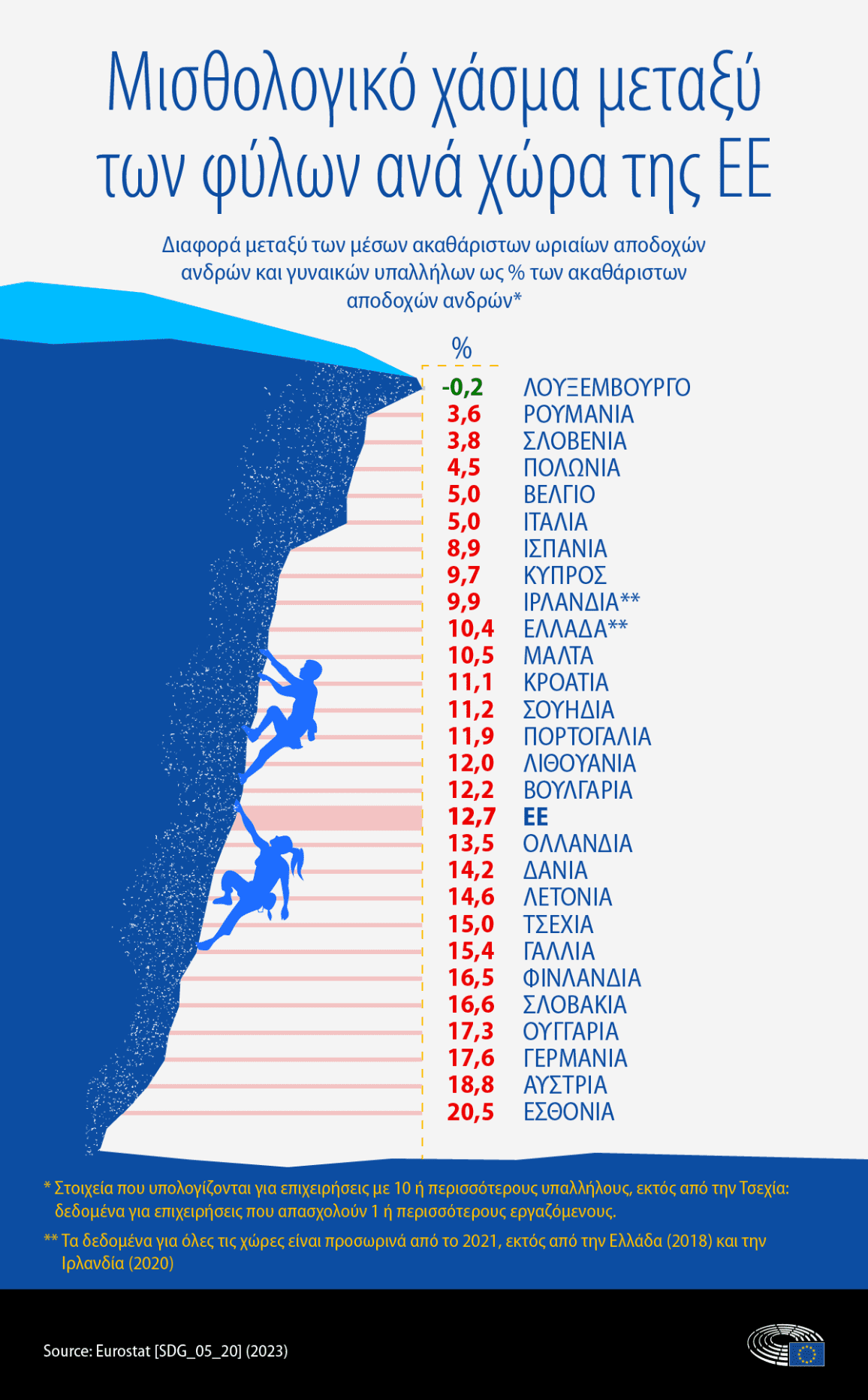 μισθολογικό χάσμα ΕΕ