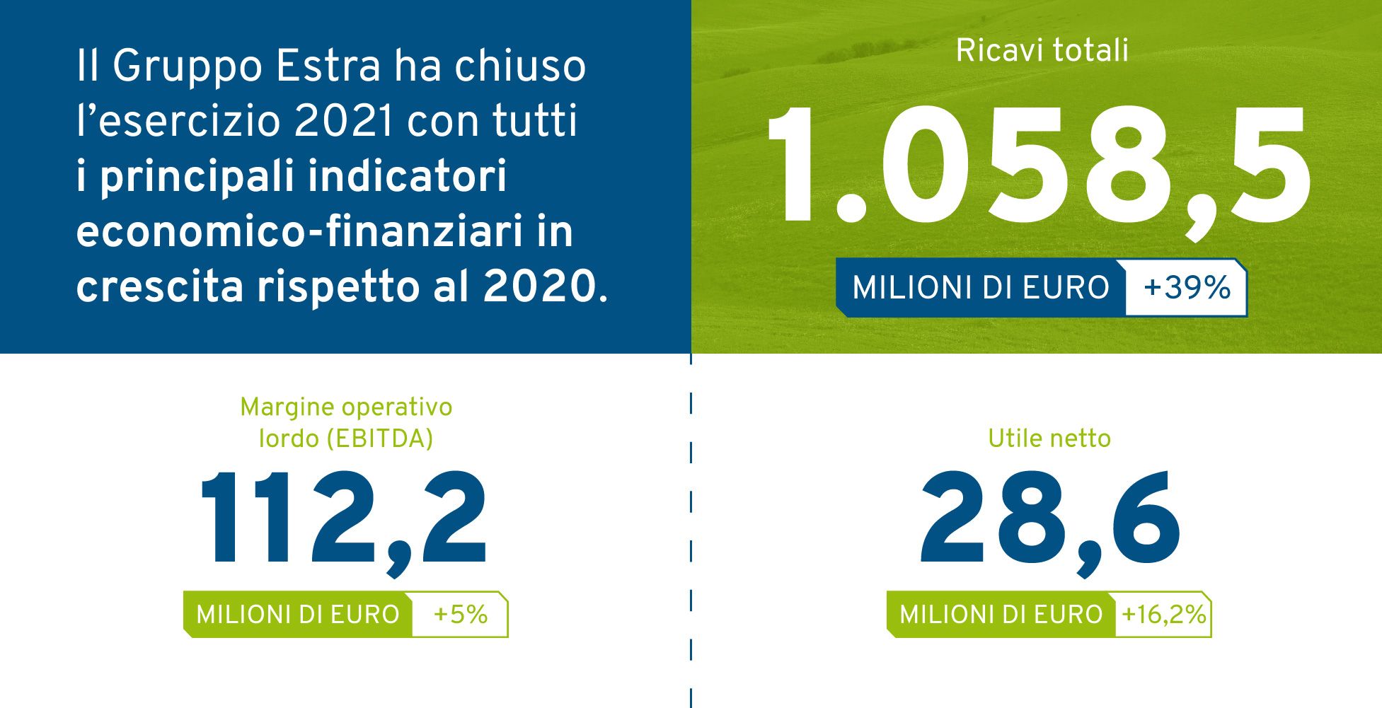 Estra infografica dati bilancio 2021 orizzontale