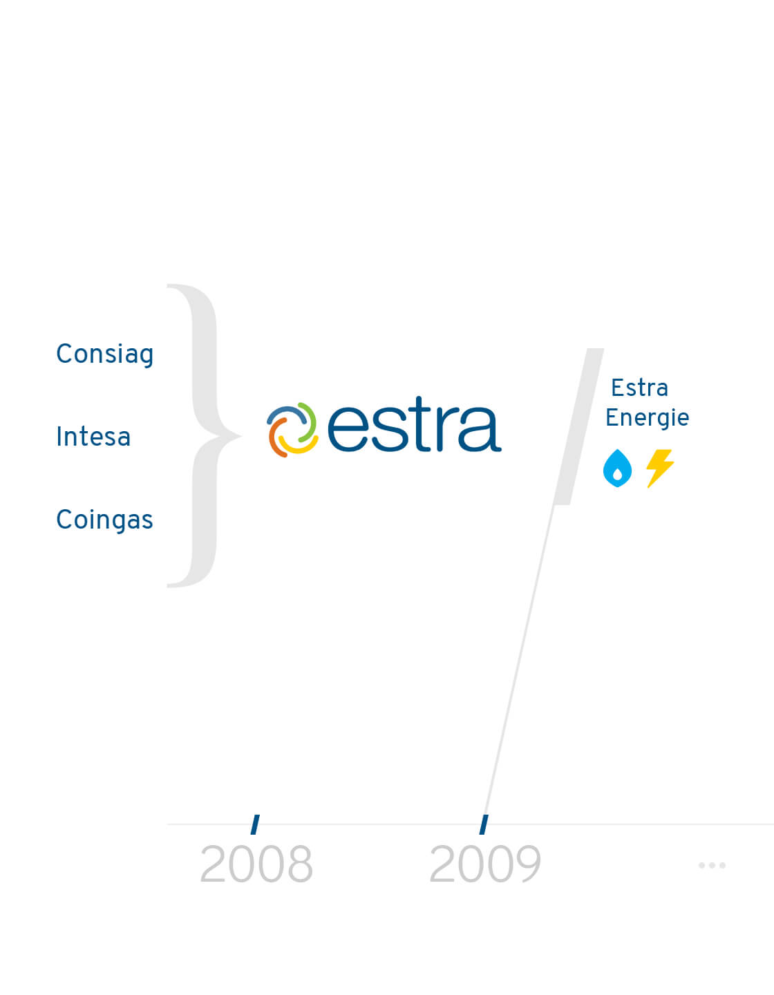 Il Gruppo Estra