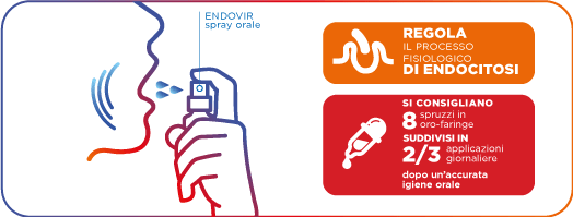 endovir spray orale riduce la replica dei virus