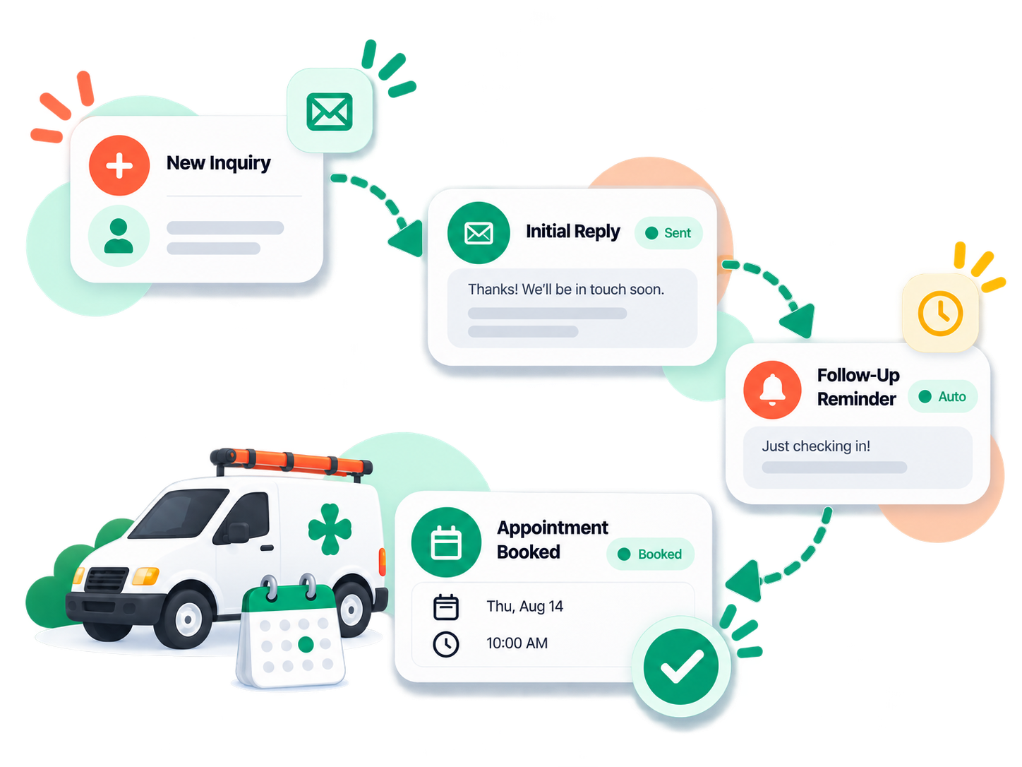 Automatic follow-up sequence helping a service business move an inquiry toward an appointment