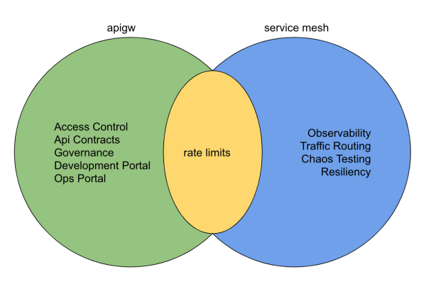 apigw_vs_servicemesh apigw_vs_servicemesh