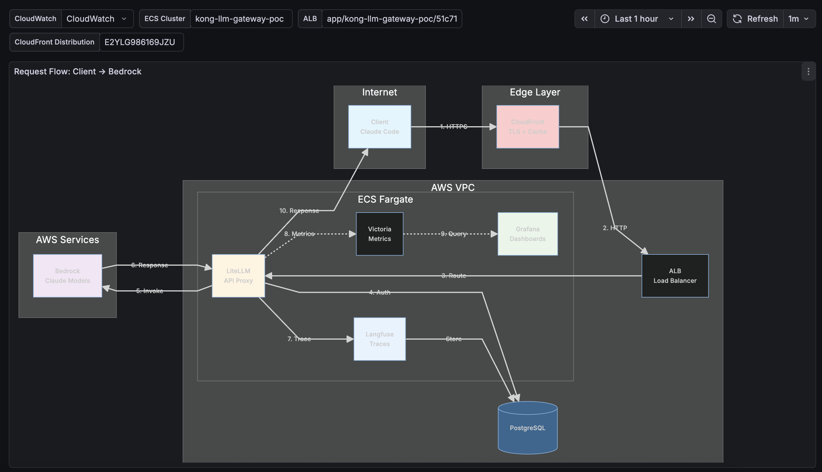Architecture Metrics https://res.cloudinary.com/ethzero/image/upload/v1769078071/ai/stargate-llm/stargate-grafana-architecture-metrics.png