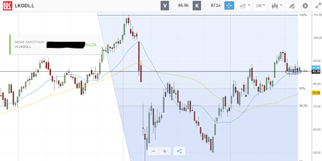 Buy Lukoil Oao Stock View Lkodl L Share Price On Etoro