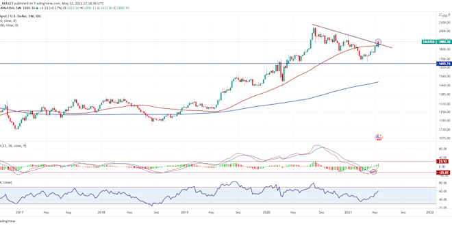 https www etoro com markets nugt