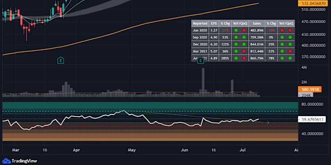 Buy Rh Stock View Rh Share Price On Etoro