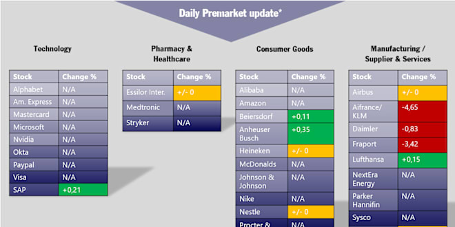 Menu English Have An Account Sign In Trade Watchlist Portfolio News Feed Discover Trade Markets Copy People Invest In Copyportfolios More Etoro Club Invite Friends Help Sign Up Mentioned Sap Ag Sap De 11 84 9 52 S 135 94 B 136 26 Essilor