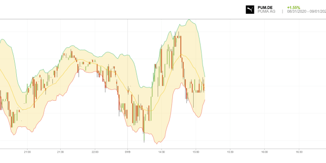 Buy PUMA AG stock \u0026 View ($PUM.DE 