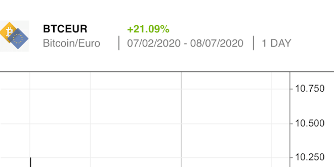 Bitcoin/Euro (BTCEUR) -Kurs, BTCEUR Live-Wert anzeigen und ...