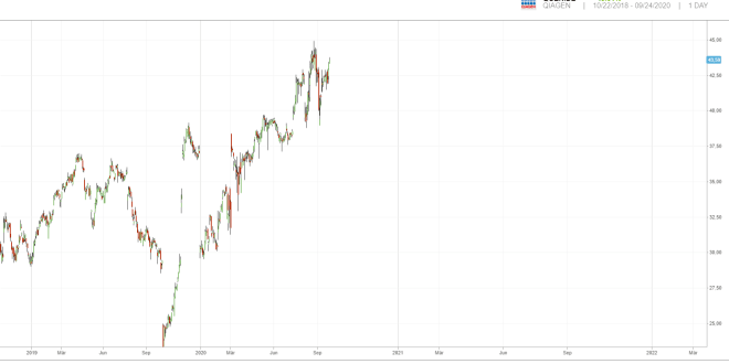 Compra Azioni QIAGEN e Visualizza ($QGEN.DE) la Quotazione ...