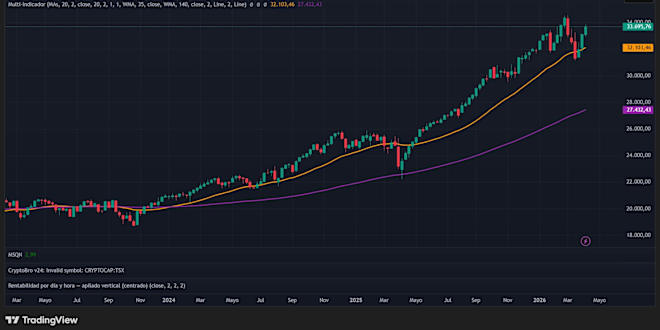Javier Gonzalez Vega @CryptoForexSys: "The TSX is one of..." | eToro