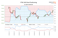 FTSE 100 IG Client Sentiment: Our data shows traders are now net-short FTSE 100 for the first time since Mar 13, 2023 when FTSE 100 traded near 7,543.90.